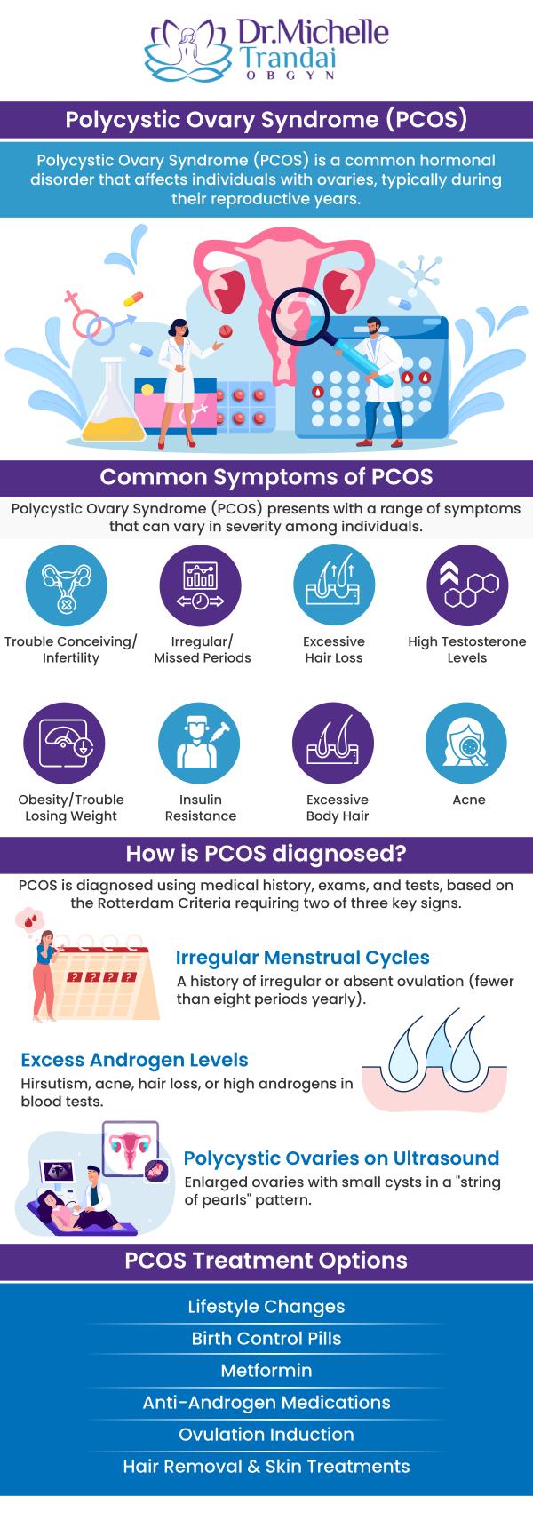 PCOS is a hormonal disorder common among women of reproductive age, with causes including hormonal imbalances, and genetics. Symptoms may include irregular menstrual cycles, acne, excess hair growth, weight gain, and fertility issues. Visit Dr. Michelle Trandai, for PCOS treatment, we provide personalized approaches tailored to manage symptoms such as irregular periods, excess hair growth, and fertility concerns, ensuring optimal health and well-being. Consult Dr. Michelle Trandai MD, and her team for effectively managing PCOS. For more information, contact us or request an appointment online. We are located at 5449 N Broadway, Chicago, IL 60640.