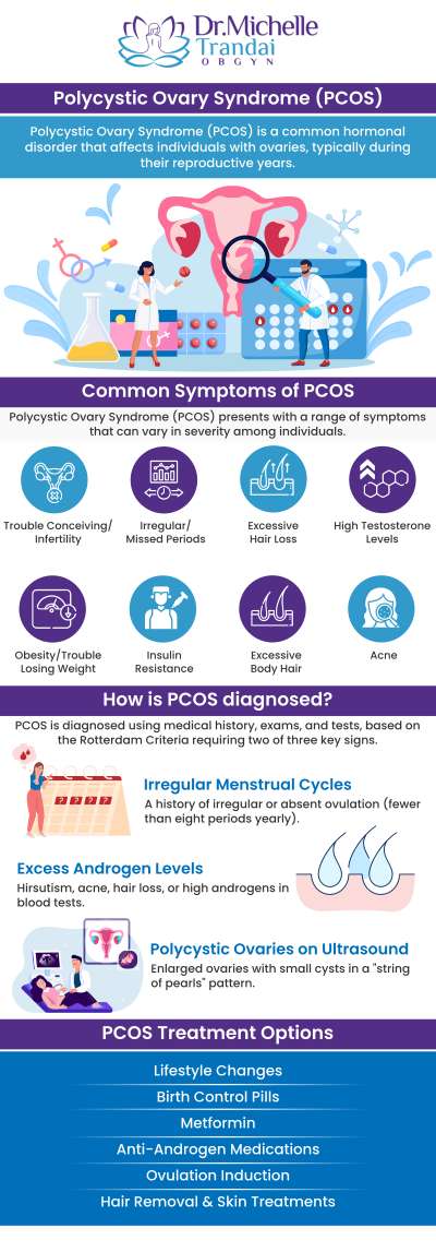 PCOS is a hormonal disorder common among women of reproductive age, with causes including hormonal imbalances, and genetics. Symptoms may include irregular menstrual cycles, acne, excess hair growth, weight gain, and fertility issues. Visit Dr. Michelle Trandai, for PCOS treatment, we provide personalized approaches tailored to manage symptoms such as irregular periods, excess hair growth, and fertility concerns, ensuring optimal health and well-being. Consult Dr. Michelle Trandai MD, and her team for effectively managing PCOS. For more information, contact us or request an appointment online. We are located at 5449 N Broadway, Chicago, IL 60640.