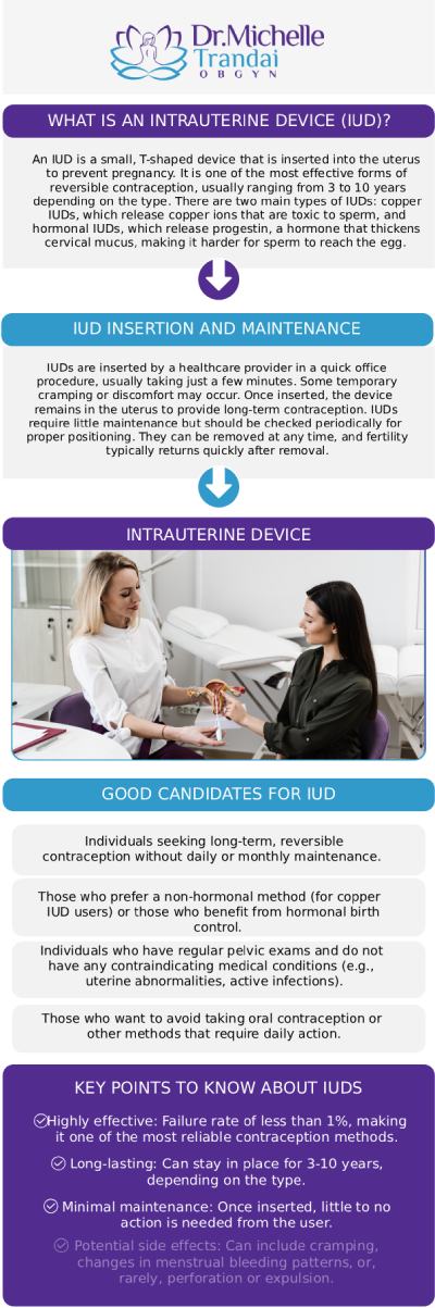 IUD placement is a minor procedure typically performed in a doctor's office. This process usually takes a few minutes and may cause temporary cramping. IUDs offer effective, long-term birth control and can be inserted at various points in a woman's menstrual cycle, including immediately after childbirth or abortion. Visit us today at Dr. Michelle Trandai MD, OBGYN. For more information, contact us or schedule an appointment online. We are conveniently located at 5449 N Broadway, Chicago, IL 60640.